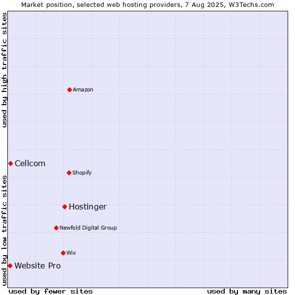 Market position of Hostinger vs. Cellcom vs. Website Pro