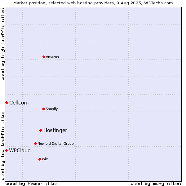 Market position of Hostinger vs. Cellcom vs. WPCloud