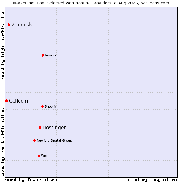 Market position of Hostinger vs. Zendesk vs. Cellcom