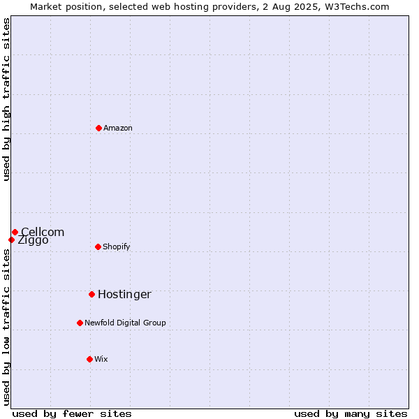 Market position of Hostinger vs. Cellcom vs. Ziggo
