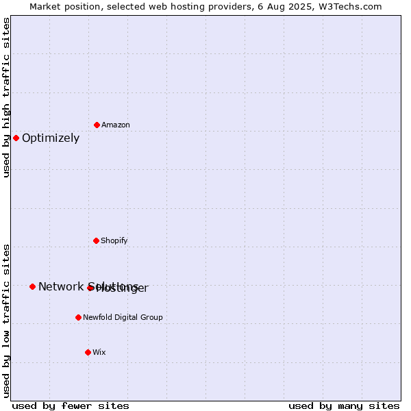 Market position of Hostinger vs. Network Solutions vs. Optimizely