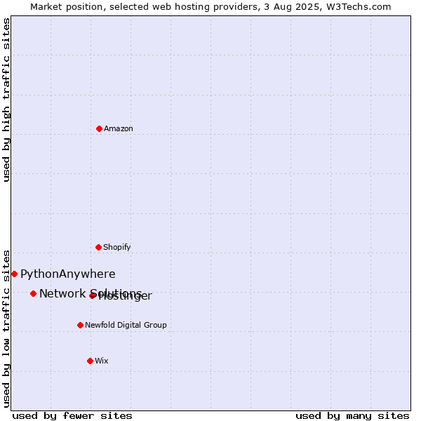 Market position of Hostinger vs. Network Solutions vs. PythonAnywhere