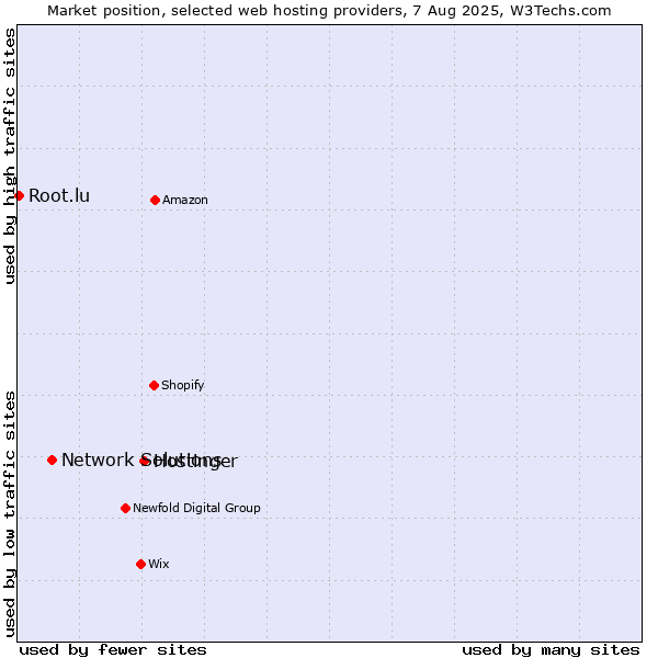 Market position of Hostinger vs. Network Solutions vs. Root.lu