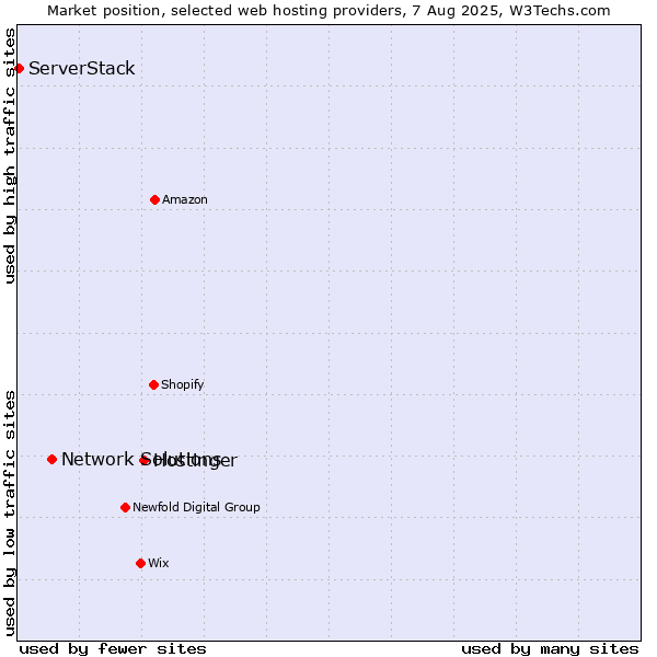 Market position of Hostinger vs. Network Solutions vs. ServerStack