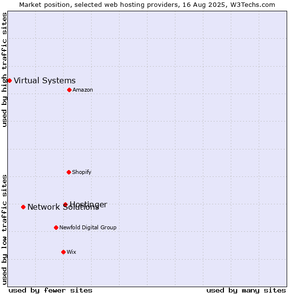 Market position of Hostinger vs. Network Solutions vs. Virtual Systems