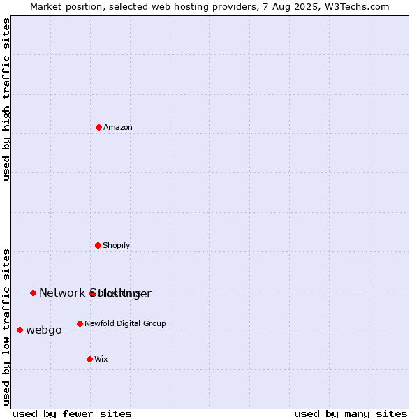Market position of Hostinger vs. Network Solutions vs. webgo