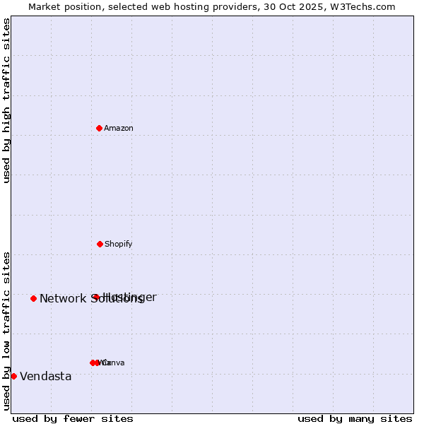 Market position of Hostinger vs. Network Solutions vs. Vendasta
