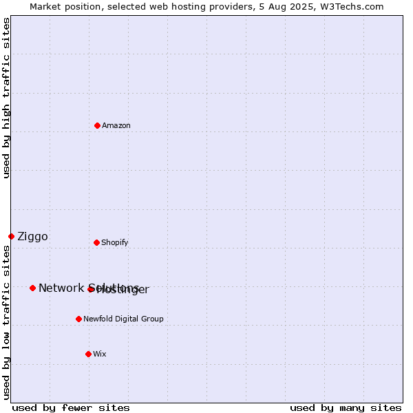 Market position of Hostinger vs. Network Solutions vs. Ziggo