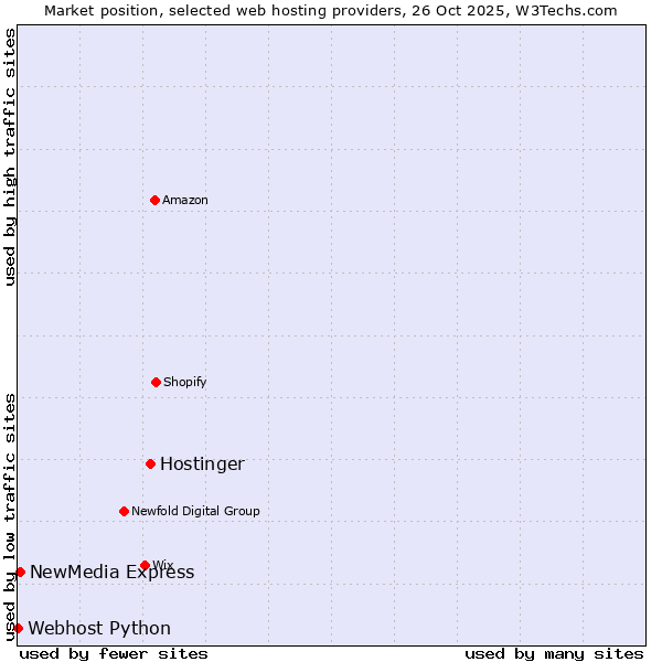 Market position of Hostinger vs. NewMedia Express vs. Webhost Python