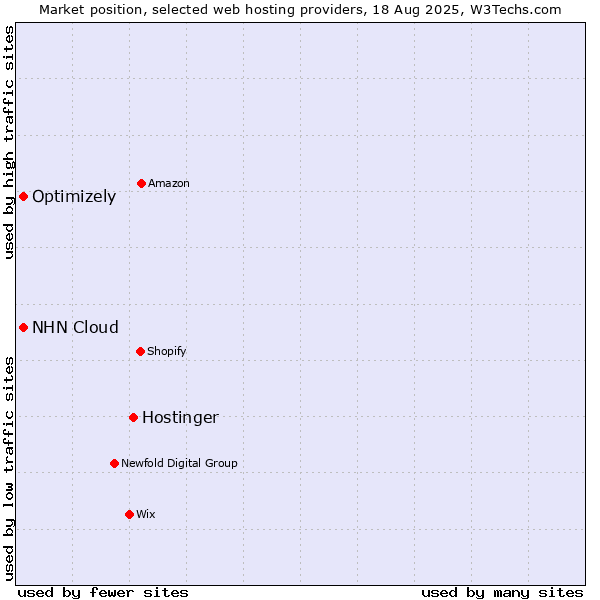 Market position of Hostinger vs. Optimizely vs. NHN Cloud