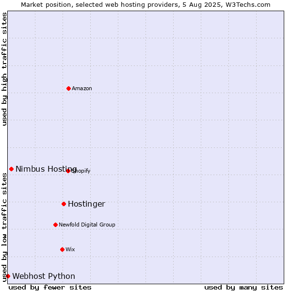 Market position of Hostinger vs. Nimbus Hosting vs. Webhost Python