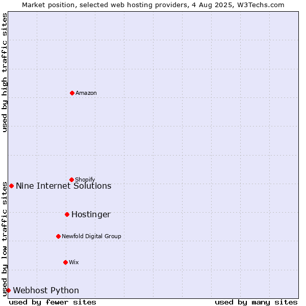 Market position of Hostinger vs. Nine Internet Solutions vs. Webhost Python