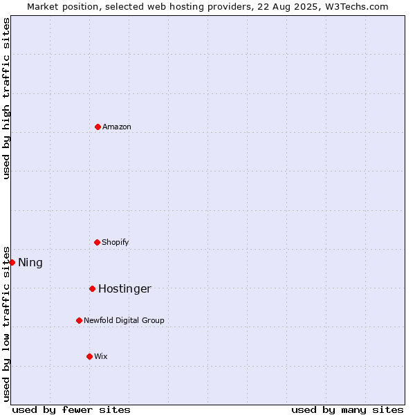 Market position of Hostinger vs. Ning