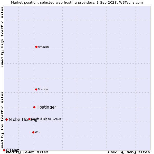 Market position of Hostinger vs. Niobe Hosting vs. OTNet