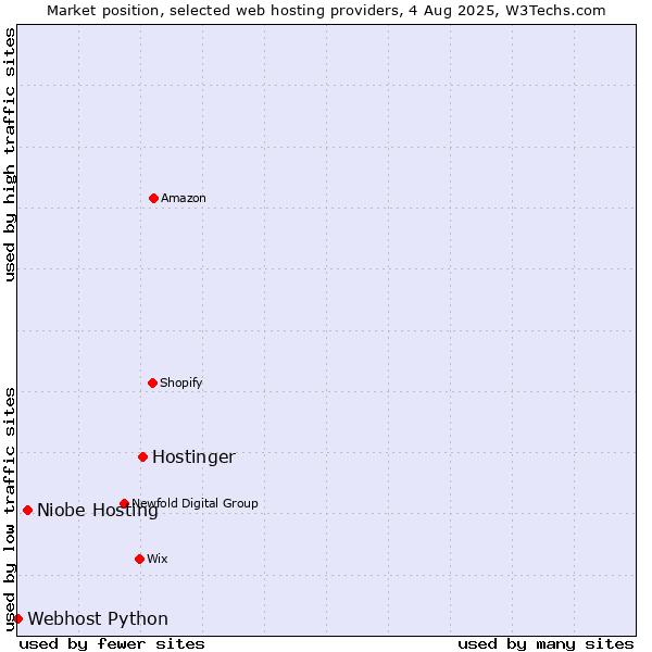 Market position of Hostinger vs. Niobe Hosting vs. Webhost Python