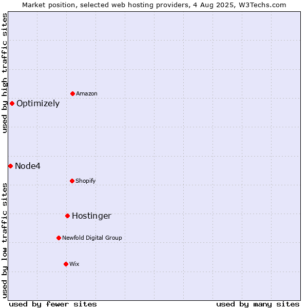 Market position of Hostinger vs. Optimizely vs. Node4