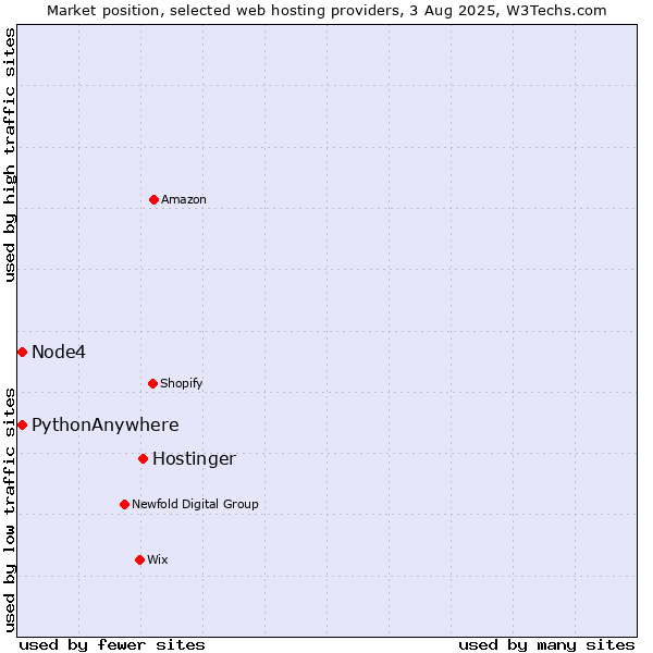Market position of Hostinger vs. Node4 vs. PythonAnywhere