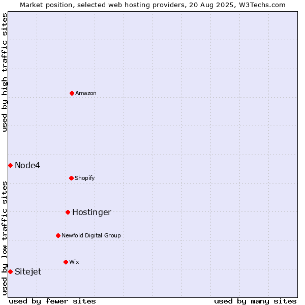 Market position of Hostinger vs. Node4 vs. Sitejet