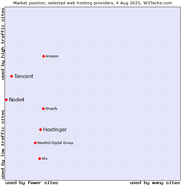 Market position of Hostinger vs. Tencent vs. Node4