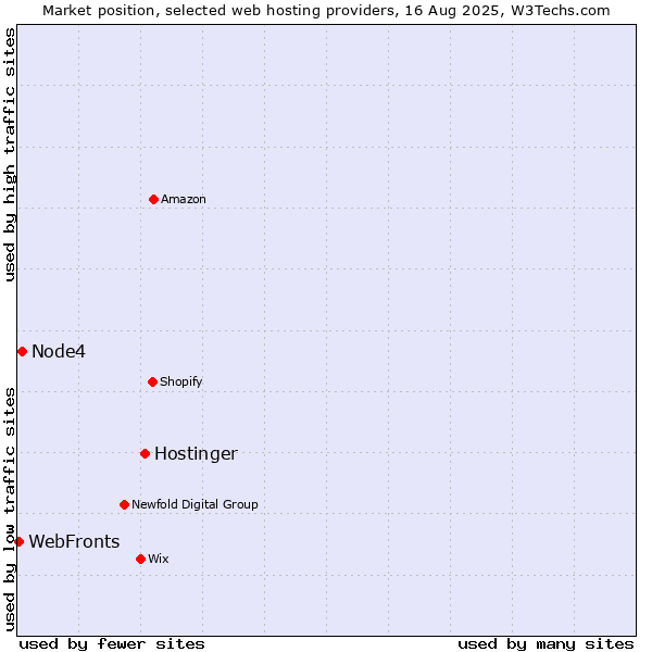 Market position of Hostinger vs. Node4 vs. WebFronts