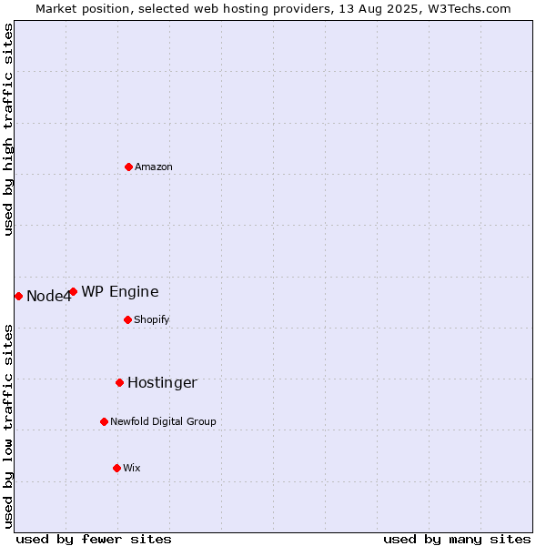 Market position of Hostinger vs. WP Engine vs. Node4