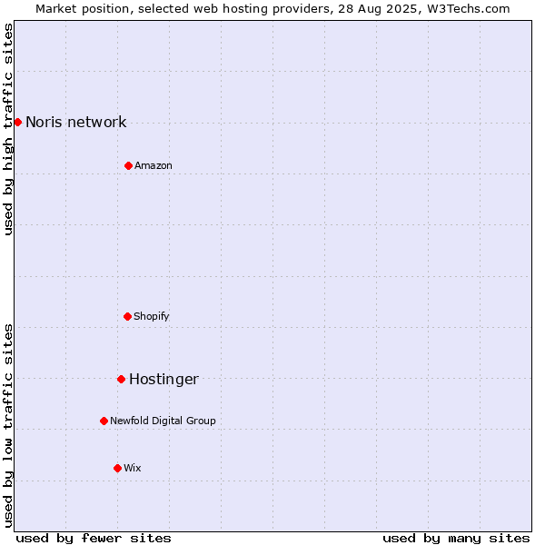 Market position of Hostinger vs. Noris network