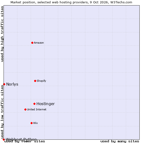 Market position of Hostinger vs. Norlys vs. Webhost Python