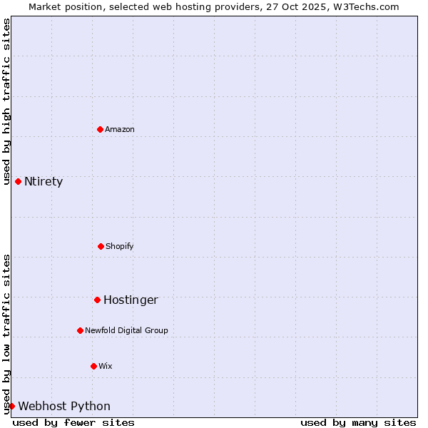 Market position of Hostinger vs. Ntirety vs. Webhost Python