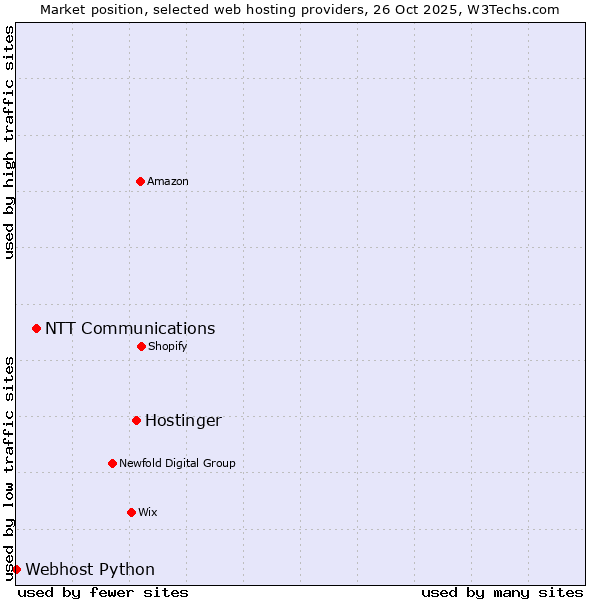 Market position of Hostinger vs. NTT Communications vs. Webhost Python
