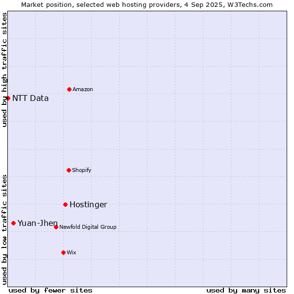 Market position of Hostinger vs. Yuan-Jhen vs. NTT Data