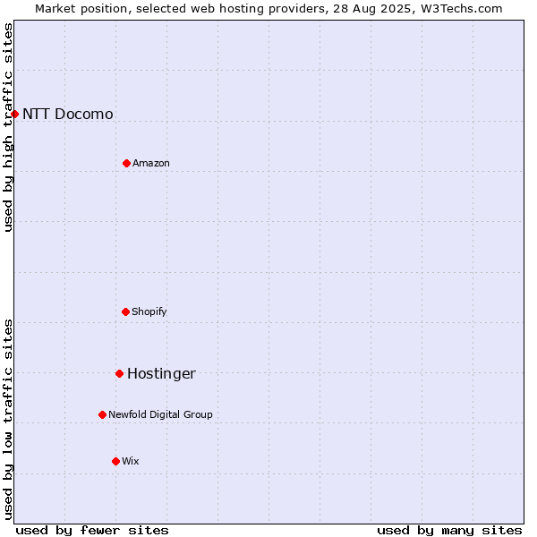 Market position of Hostinger vs. NTT Docomo