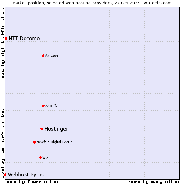 Market position of Hostinger vs. NTT Docomo vs. Webhost Python