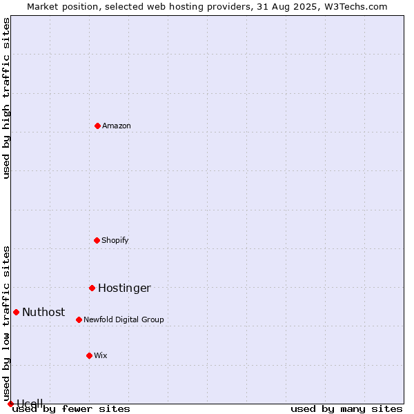 Market position of Hostinger vs. Nuthost vs. Ucell