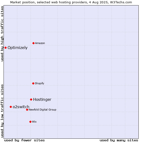 Market position of Hostinger vs. o2switch vs. Optimizely