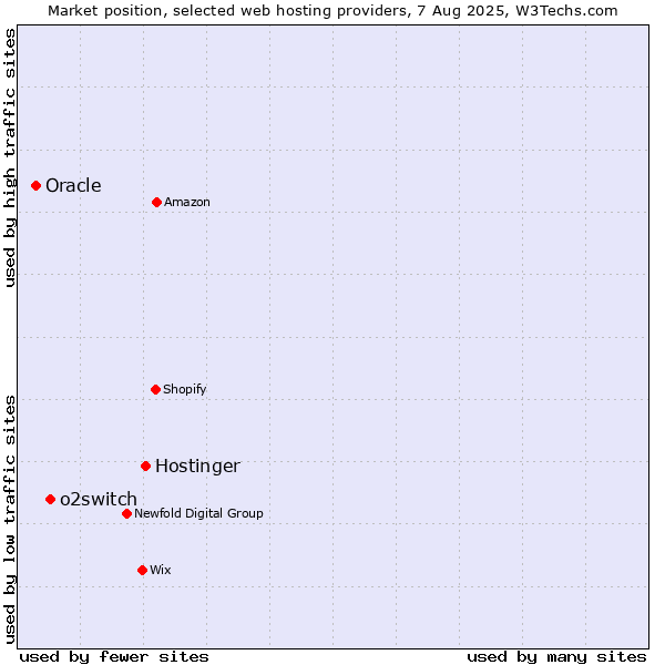 Market position of Hostinger vs. o2switch vs. Oracle