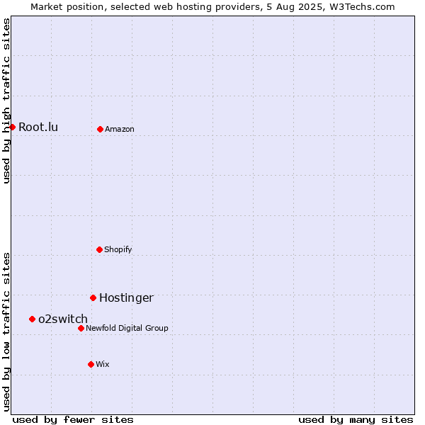 Market position of Hostinger vs. o2switch vs. Root.lu