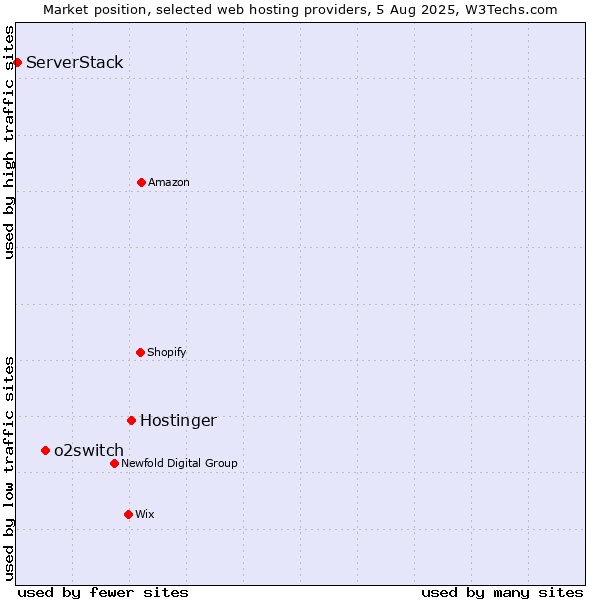 Market position of Hostinger vs. o2switch vs. ServerStack
