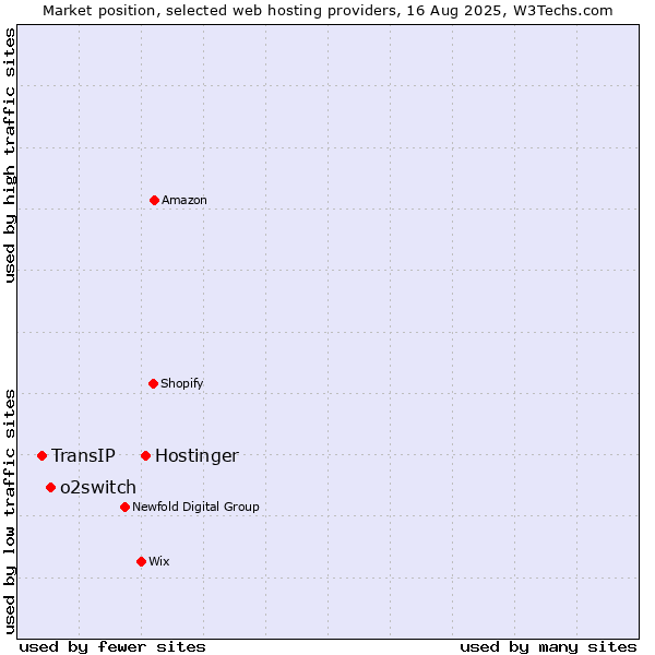 Market position of Hostinger vs. o2switch vs. TransIP