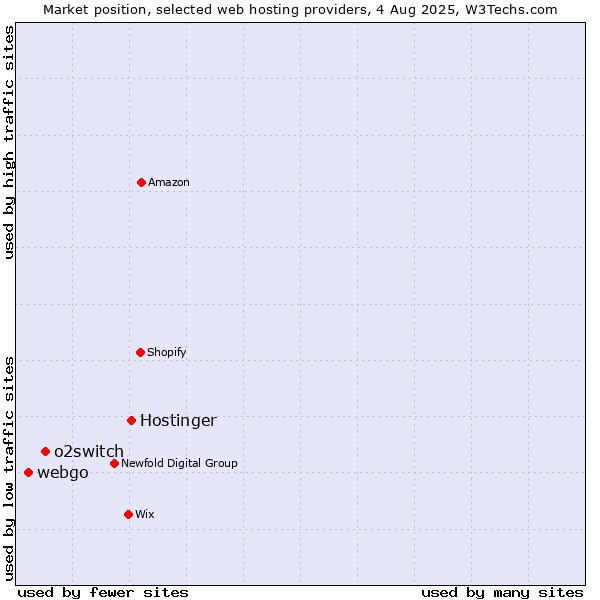 Market position of Hostinger vs. o2switch vs. webgo