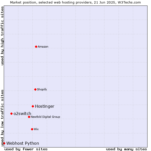 Market position of Hostinger vs. o2switch vs. Webhost Python