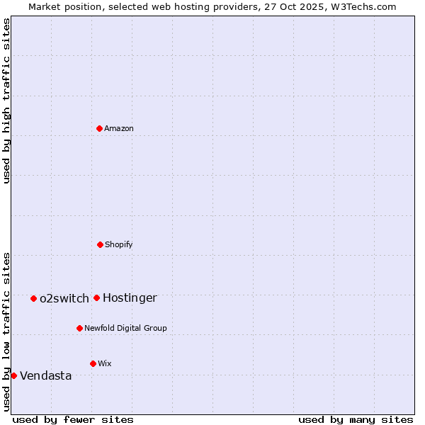 Market position of Hostinger vs. o2switch vs. Vendasta