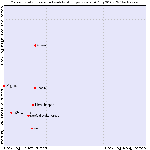 Market position of Hostinger vs. o2switch vs. Ziggo