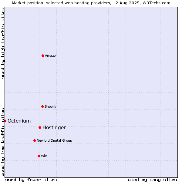 Market position of Hostinger vs. Octenium