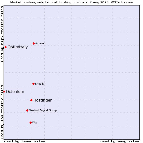Market position of Hostinger vs. Optimizely vs. Octenium