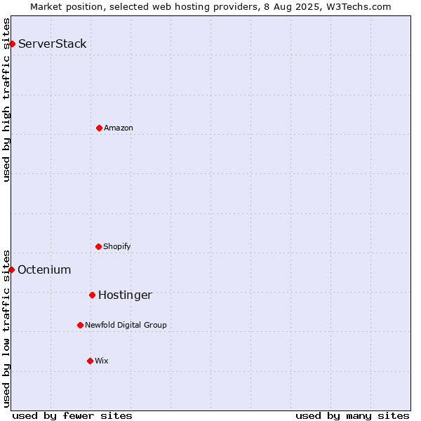 Market position of Hostinger vs. ServerStack vs. Octenium