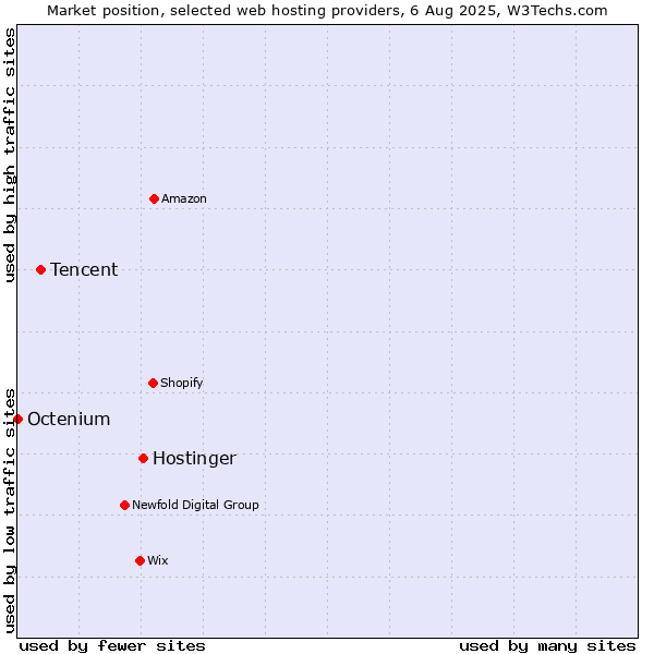 Market position of Hostinger vs. Tencent vs. Octenium