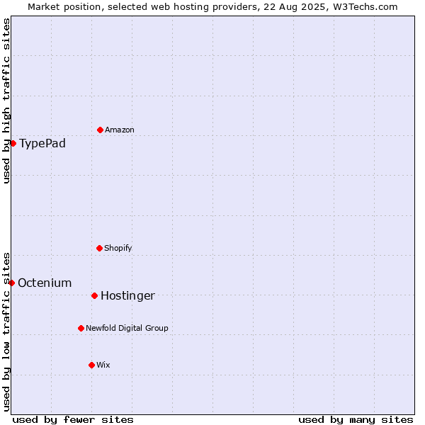 Market position of Hostinger vs. TypePad vs. Octenium