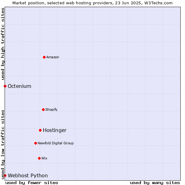 Market position of Hostinger vs. Octenium vs. Webhost Python
