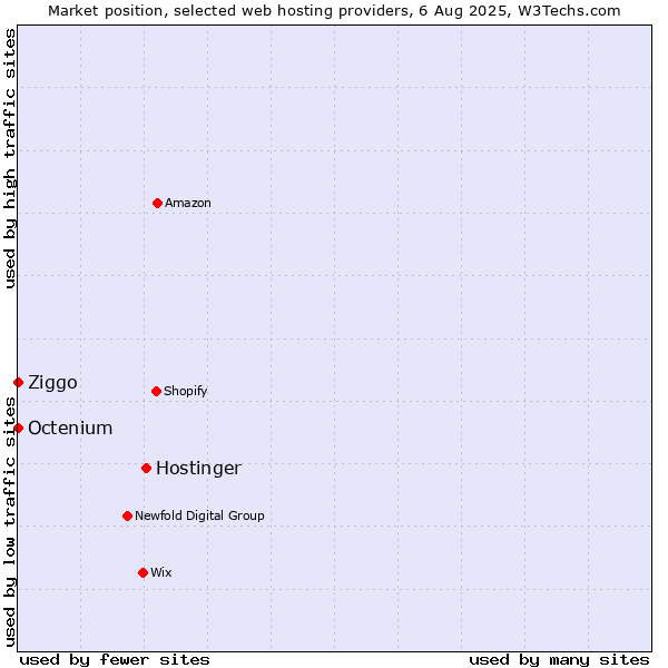 Market position of Hostinger vs. Ziggo vs. Octenium