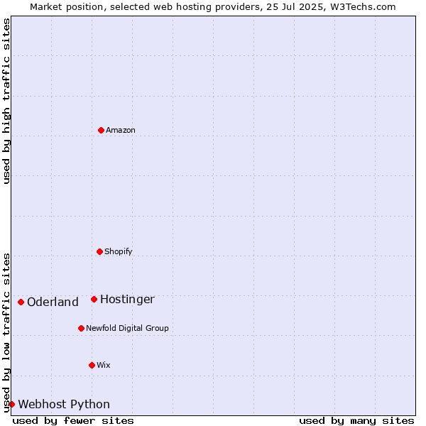 Market position of Hostinger vs. Oderland vs. Webhost Python